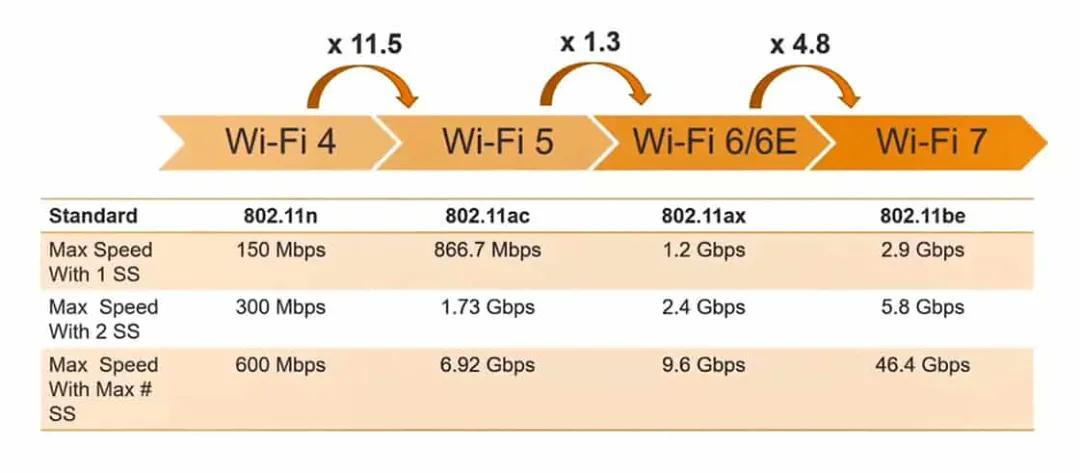 Wi-Fi 7有多快？1分鐘居然能下300部片