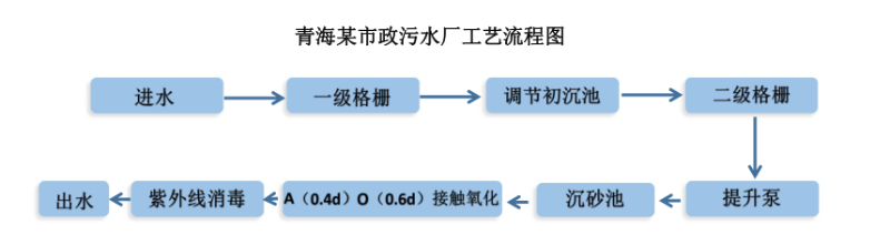 市政污水提標改造