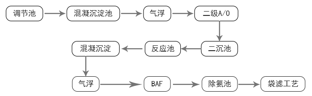 維斯克凡科技（蘇州）有限公司脫氮填料案例生產(chǎn)流程