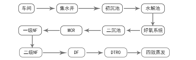 山東愉悅家紡有限公司MBR膜案例工藝流程
