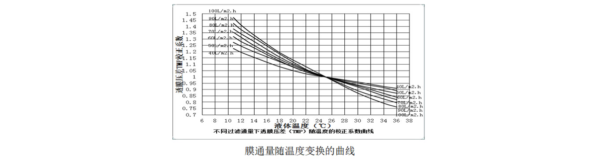 高通量，抗污堵，清洗周期延長(zhǎng)1-3個(gè)月
