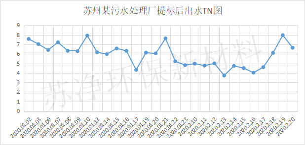 蘇州市吳中城區(qū)污水處理廠填料案例出水水質(zhì)