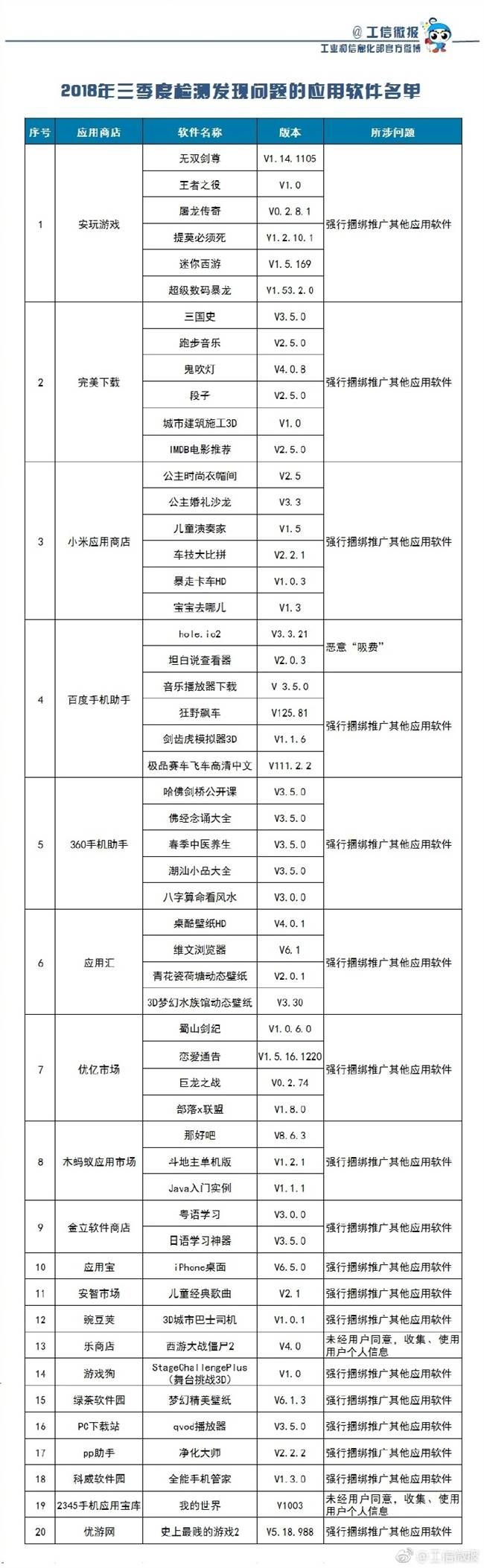 53款A(yù)PP吸費(fèi)，工信部：涉嫌違規(guī)已被責(zé)令下架